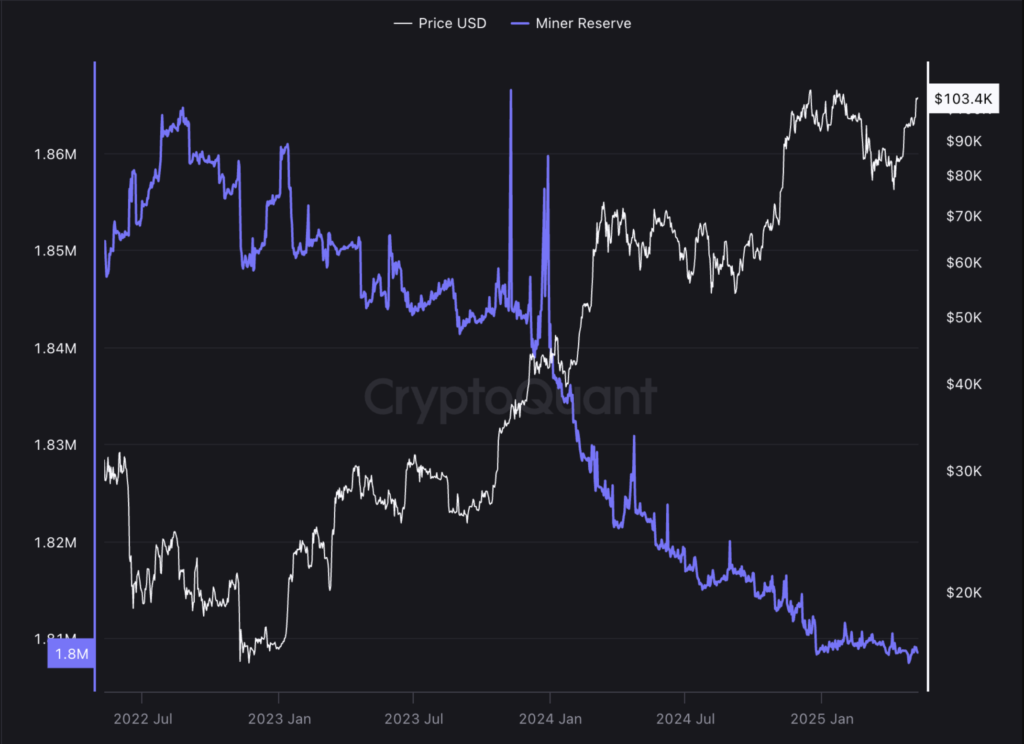 کاهش ذخایر ماینرهای بیت کوین در مقابل افزایش قیمت بیت کوین - منبع: CryptoQuant